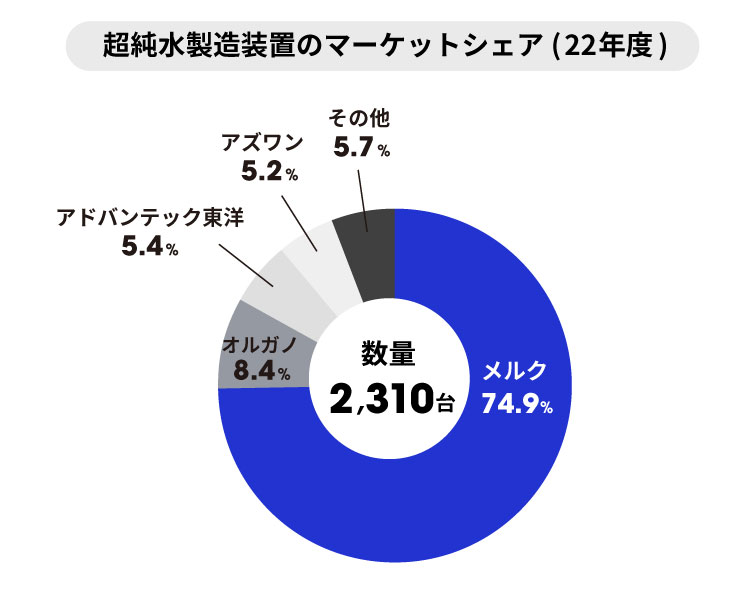 超純粋製造装置のマーケットシェア(22年度)